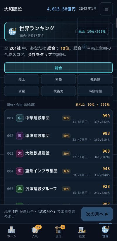 世界ランキング。201社の中での順位