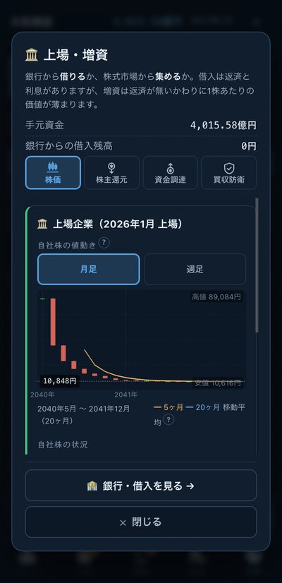 上場・増資。自社株のローソク足チャート